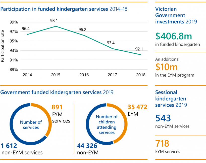 Early Years Management in Victorian Sessional Kindergartens Victorian